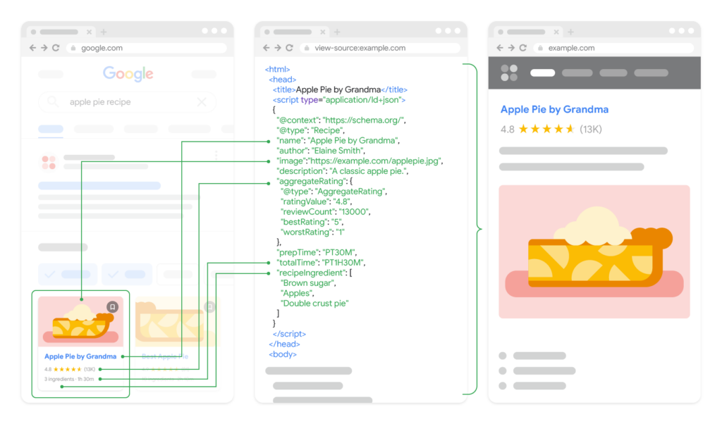work flow showing how structured data markup works for Google search